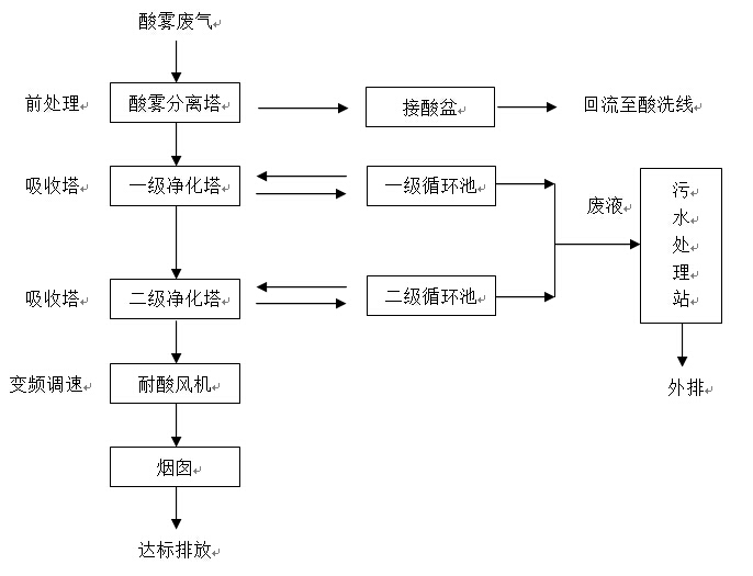 酸雾处理工艺流程图